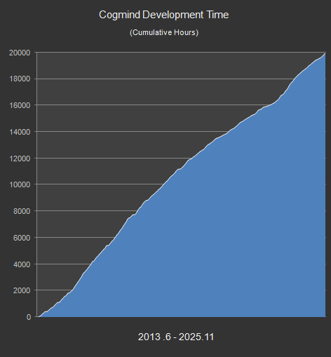 cogmind_development_hours_cumulative_2013-2025
