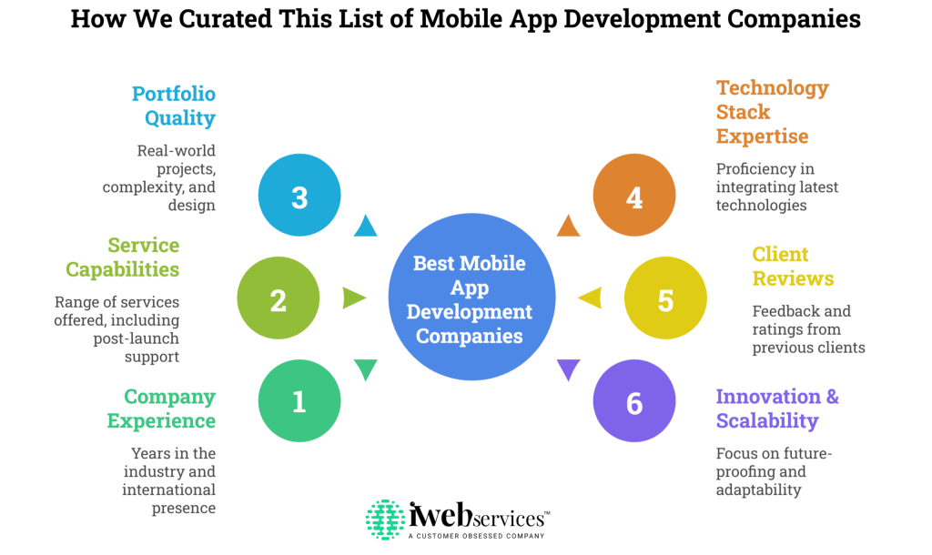 How We Curated This List of Mobile App Development Companies